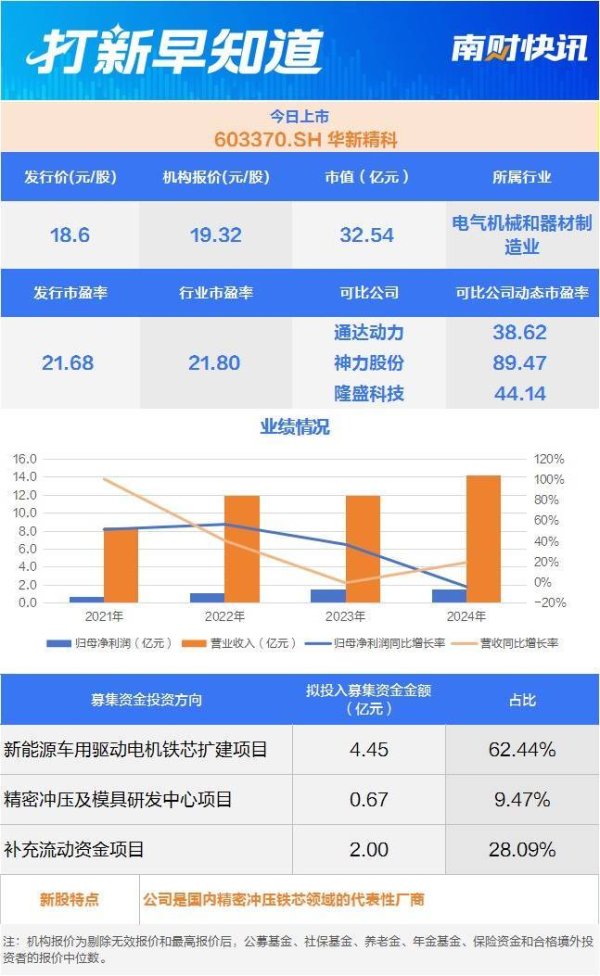 长盈策略 精密冲压铁芯“小巨人”，比亚迪小伙伴今日上市丨打新早知道