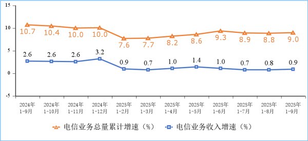 掌尚策 工信部：前三季度电信业务收入同比增0.9%